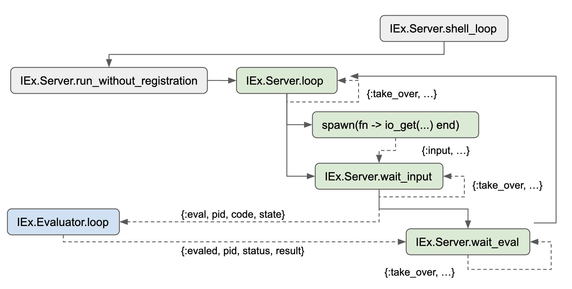 iex-server-loop